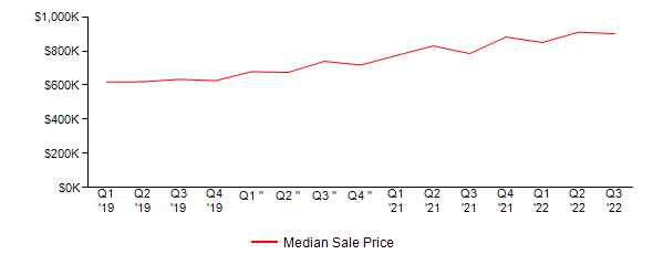 Sales Price Trends